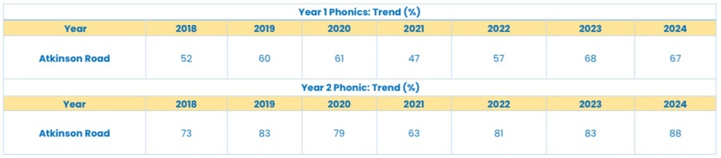 School data summary website phonics