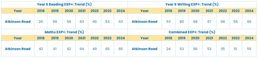 School data summary website y6